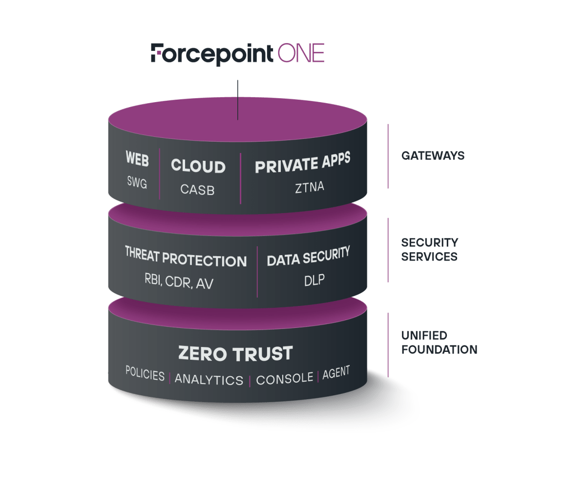 Forcepoint One Solution by ACCESSYSTEM® Technologies Inc - Digital Transformation, IT, IoT & AI Solution & Services.