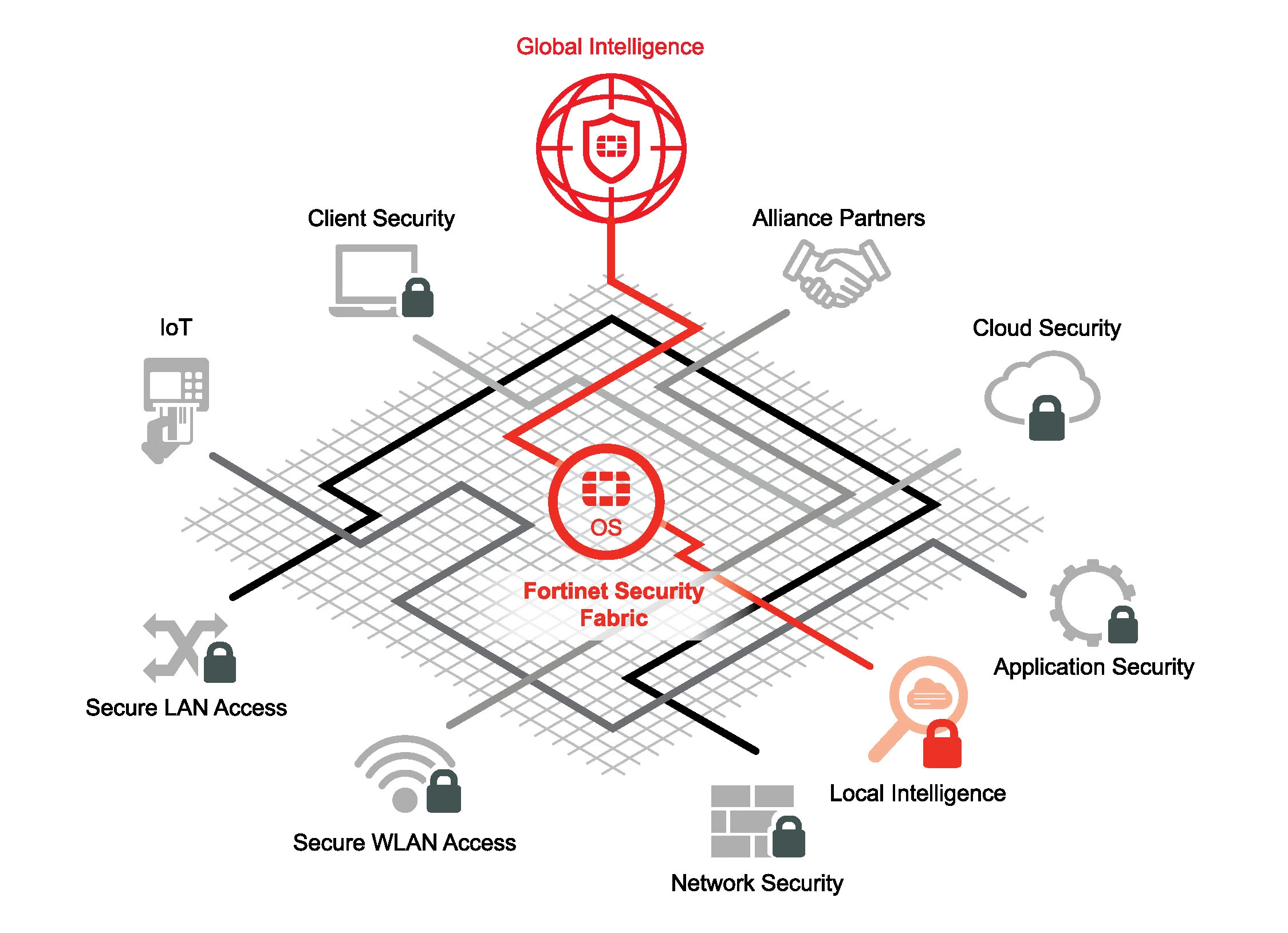 Fortinet Security Fabric, Cybersecurity Solution by ACCESSYSTEM® Technologies Inc - Digital Transformation, IT, IoT & AI Solution & Services.