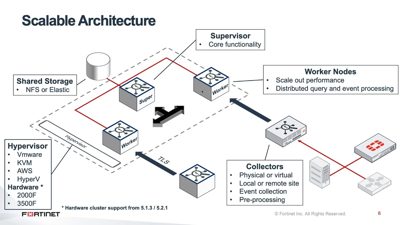 FortiSIEM Solution by ACCESSYSTEM® Technologies Inc - Digital Transformation, IT, IoT & AI Solution & Services.