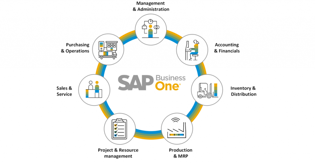 SAP Business One ERP Solutions by ACCESSYSTEM® Technologies Inc - Digital Transformation, IT, IoT & AI Solution & Services.